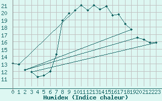 Courbe de l'humidex pour Manston (UK)