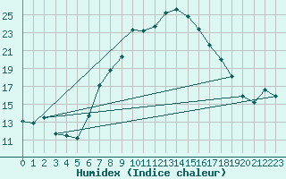 Courbe de l'humidex pour St. Radegund