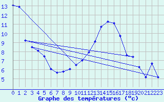 Courbe de tempratures pour Grenoble/St-Etienne-St-Geoirs (38)