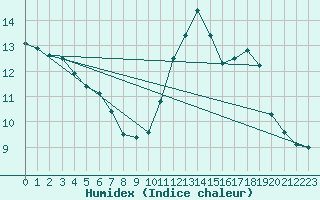 Courbe de l'humidex pour Metz (57)