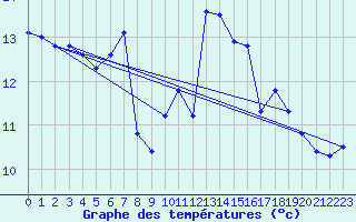 Courbe de tempratures pour Gurande (44)