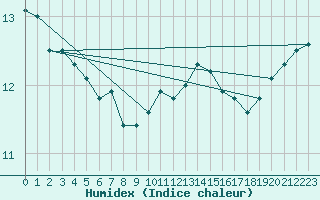 Courbe de l'humidex pour Nostang (56)