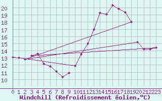 Courbe du refroidissement olien pour Ruffiac (47)