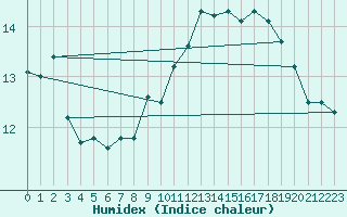 Courbe de l'humidex pour Gruissan (11)