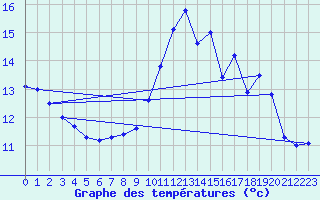 Courbe de tempratures pour Samatan (32)