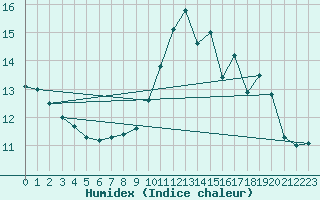 Courbe de l'humidex pour Samatan (32)