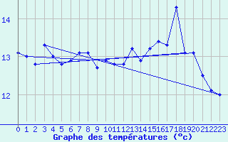 Courbe de tempratures pour Cap Gris-Nez (62)