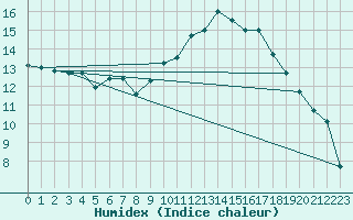 Courbe de l'humidex pour Montpellier (34)