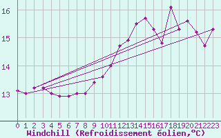 Courbe du refroidissement olien pour Lyon - Bron (69)