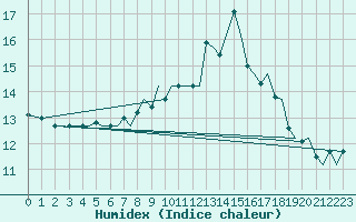 Courbe de l'humidex pour Guernesey (UK)