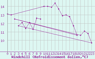 Courbe du refroidissement olien pour Bad Marienberg
