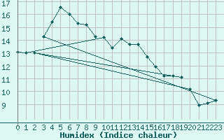 Courbe de l'humidex pour Perpignan (66)