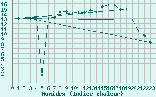 Courbe de l'humidex pour Warburg