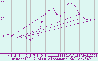 Courbe du refroidissement olien pour Puissalicon (34)