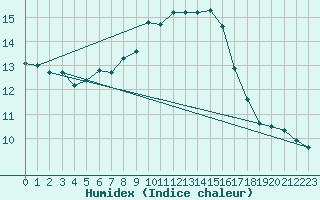 Courbe de l'humidex pour Pully-Lausanne (Sw)