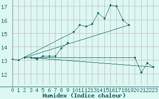 Courbe de l'humidex pour Cap Corse (2B)