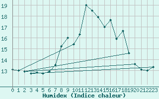 Courbe de l'humidex pour Rostherne No 2