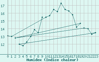 Courbe de l'humidex pour Aigle (Sw)