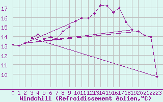 Courbe du refroidissement olien pour Toulouse-Francazal (31)