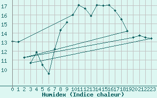 Courbe de l'humidex pour Sagres