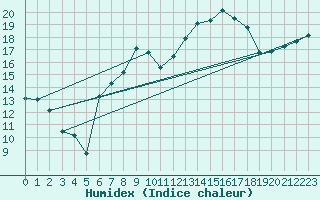Courbe de l'humidex pour Wijk Aan Zee Aws