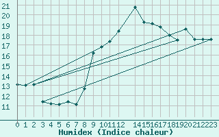 Courbe de l'humidex pour Sniezka