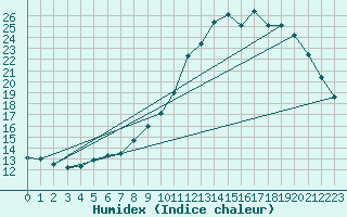 Courbe de l'humidex pour Hohrod (68)