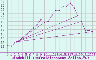 Courbe du refroidissement olien pour Angermuende