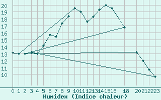 Courbe de l'humidex pour Ronnskar