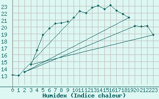 Courbe de l'humidex pour Valke-Maarja