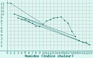 Courbe de l'humidex pour Cerisiers (89)