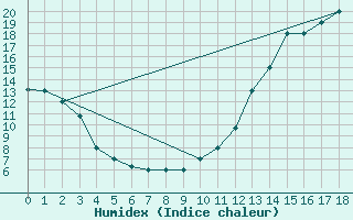 Courbe de l'humidex pour Calama