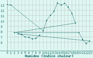 Courbe de l'humidex pour Orange (84)