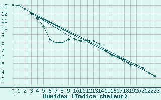 Courbe de l'humidex pour Kajaani Petaisenniska