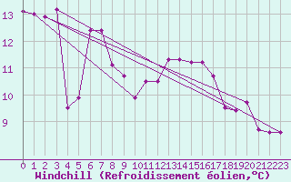 Courbe du refroidissement olien pour Cavalaire-sur-Mer (83)