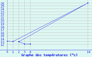 Courbe de tempratures pour Nelspruit