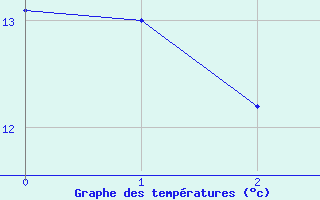 Courbe de tempratures pour L