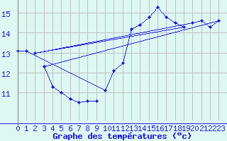 Courbe de tempratures pour Chivres (Be)