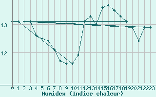 Courbe de l'humidex pour Verneuil (78)