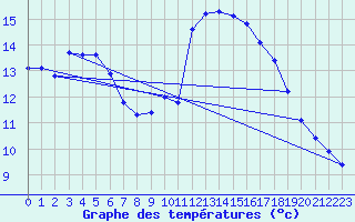 Courbe de tempratures pour Cabestany (66)