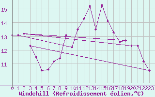 Courbe du refroidissement olien pour Lake Vyrnwy
