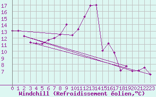 Courbe du refroidissement olien pour Feldberg-Schwarzwald (All)