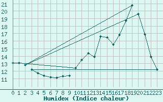 Courbe de l'humidex pour Blus (40)