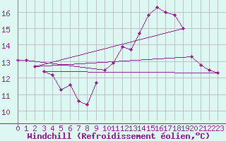 Courbe du refroidissement olien pour Saint-Brieuc (22)