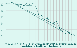 Courbe de l'humidex pour Great Dun Fell