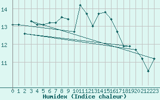 Courbe de l'humidex pour Fokstua Ii