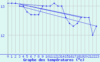 Courbe de tempratures pour Cap Gris-Nez (62)