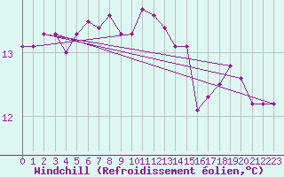 Courbe du refroidissement olien pour Saint-Philbert-de-Grand-Lieu (44)