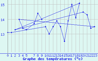 Courbe de tempratures pour le bateau AMOUK02