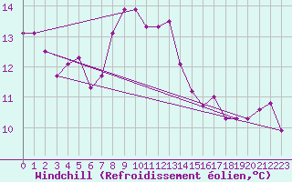 Courbe du refroidissement olien pour Lecce